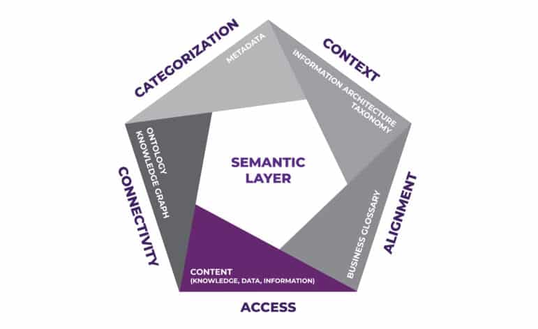 Illustration of the elements of the semantic layer