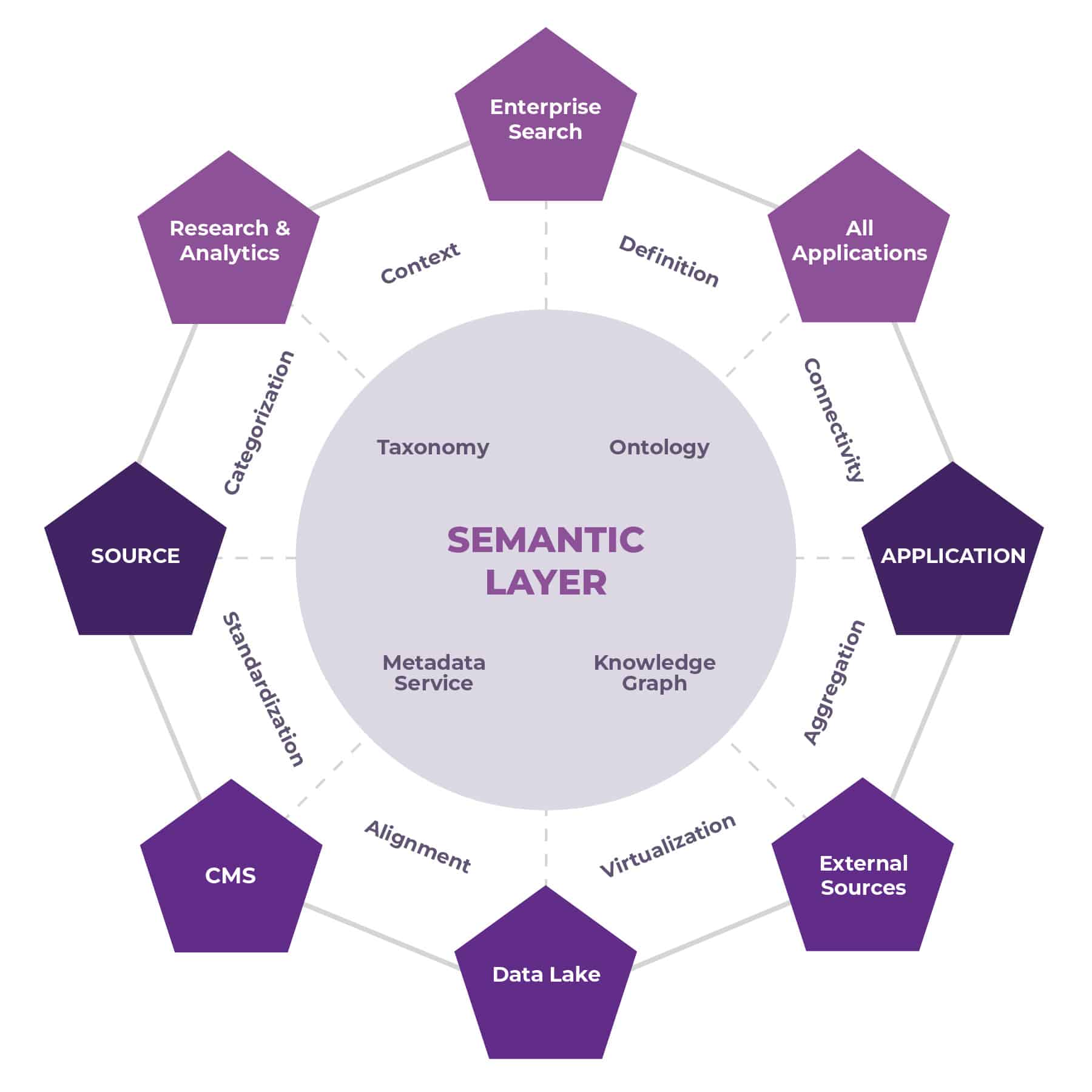 A broader view of the Semantic Layer, shown as an octagon with an inner circle that each control a fourth of the shape. The inner pieces are taxonomy, ontology, knowledge graph, and metadata service. The middle elements are Context, definition, connectivity, aggregation, virtualization, alignment, standardization, and categorization. The outer octagon reads as Research & Analytics, Enterprise Search, All Applications, Application, External Sources, Data Lake, CMS, and Source.